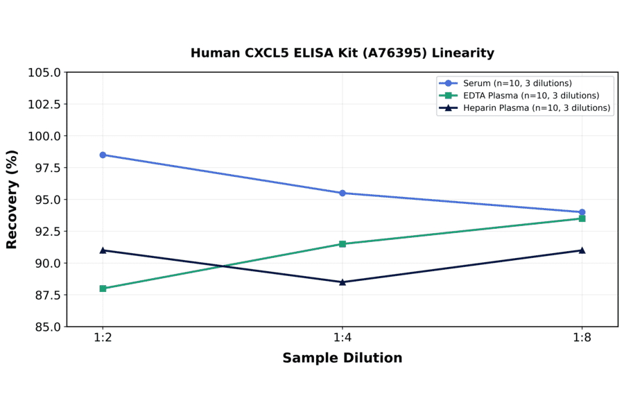 Linearity - Human CXCL5 ELISA Kit (A76395) - Antibodies.com
