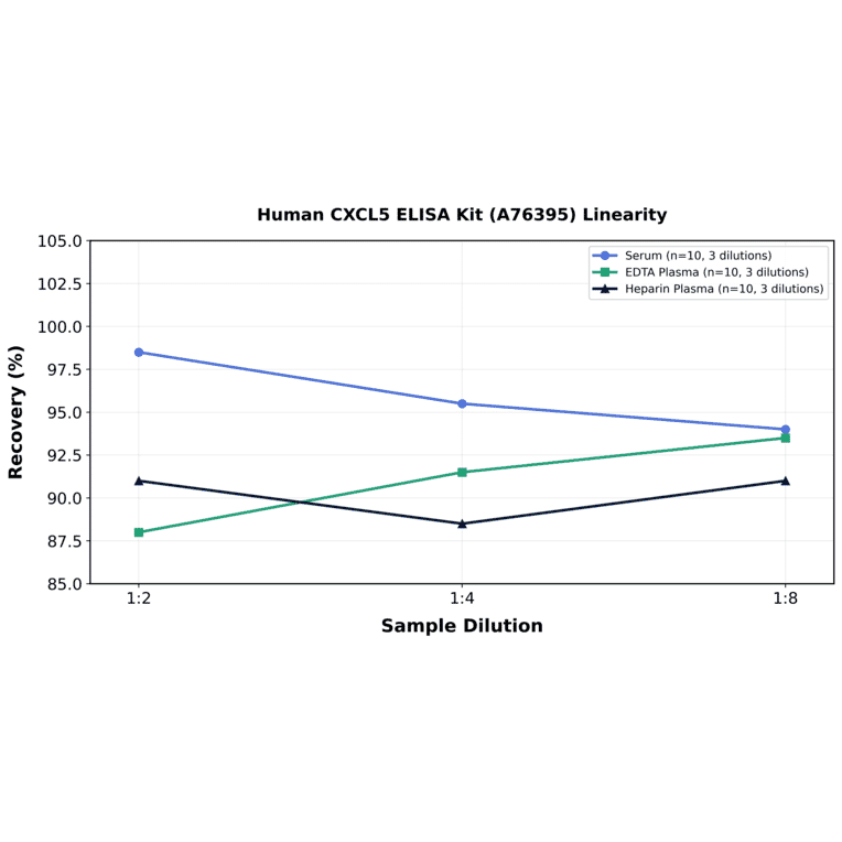 Linearity - Human CXCL5 ELISA Kit (A76395) - Antibodies.com