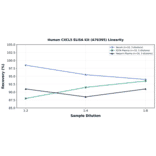 Linearity - Human CXCL5 ELISA Kit (A76395) - Antibodies.com