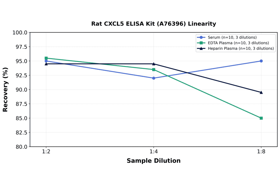 Linearity - Rat CXCL5 ELISA Kit (A76396) - Antibodies.com