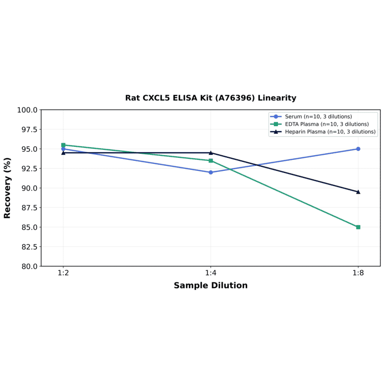 Linearity - Rat CXCL5 ELISA Kit (A76396) - Antibodies.com