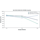 Linearity - Rat CXCL5 ELISA Kit (A76396) - Antibodies.com