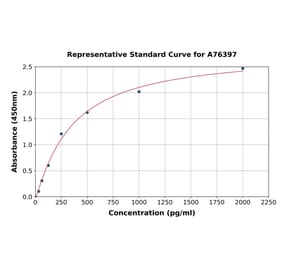 Standard Curve - Human GCP2 ELISA Kit (A76397) - Antibodies.com