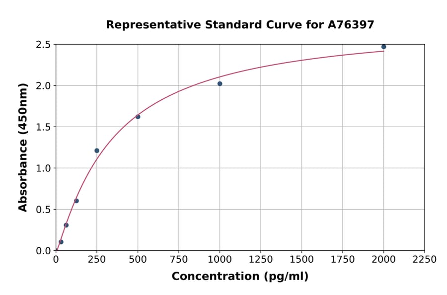 Standard Curve - Human GCP2 ELISA Kit (A76397) - Antibodies.com