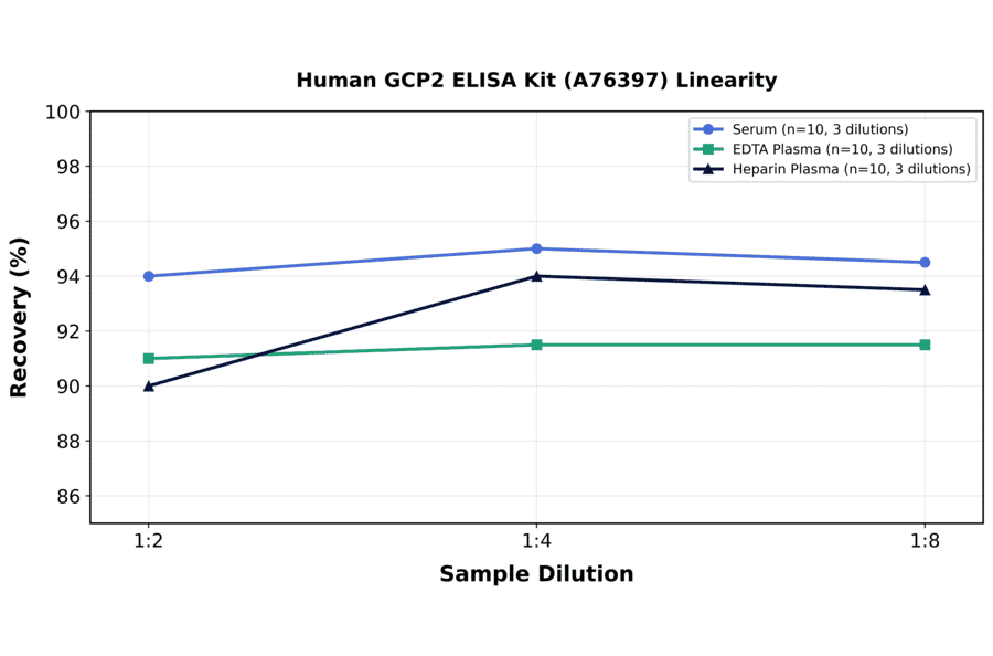 Linearity - Human GCP2 ELISA Kit (A76397) - Antibodies.com
