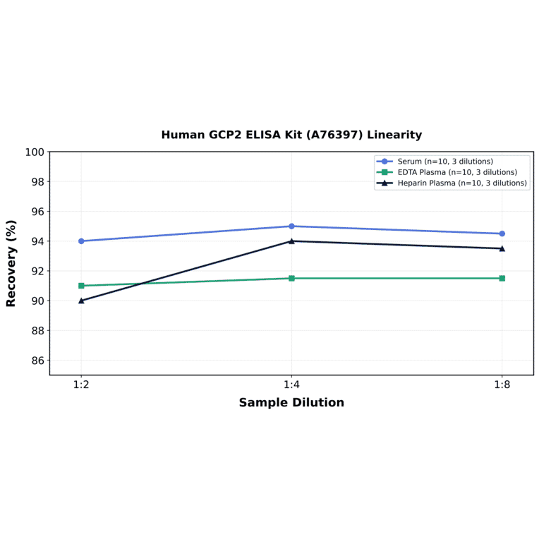 Linearity - Human GCP2 ELISA Kit (A76397) - Antibodies.com