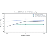 Linearity - Human GCP2 ELISA Kit (A76397) - Antibodies.com