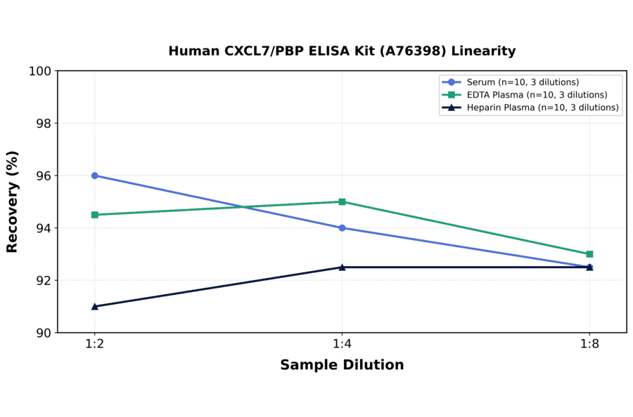 Linearity - Human CXCL7/PBP ELISA Kit (A76398) - Antibodies.com