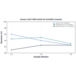 Linearity - Human CXCL7/PBP ELISA Kit (A76398) - Antibodies.com