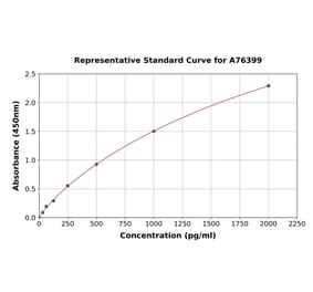 Standard Curve - Human CXCL9 ELISA Kit (A76399) - Antibodies.com