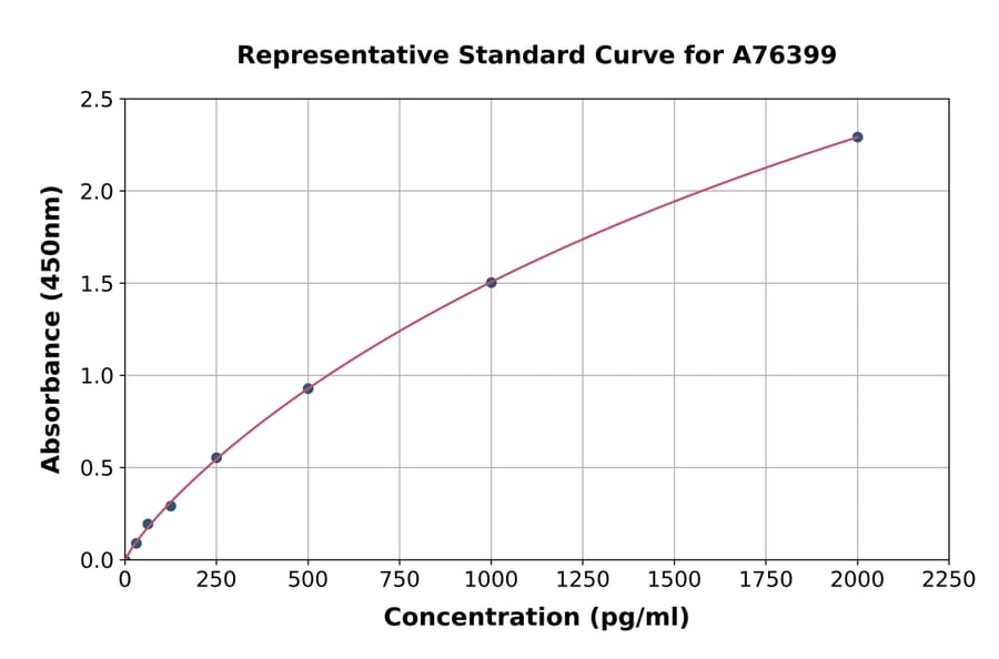 Standard Curve - Human CXCL9 ELISA Kit (A76399) - Antibodies.com