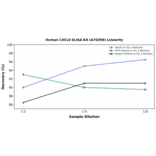 Linearity - Human CXCL9 ELISA Kit (A76399) - Antibodies.com