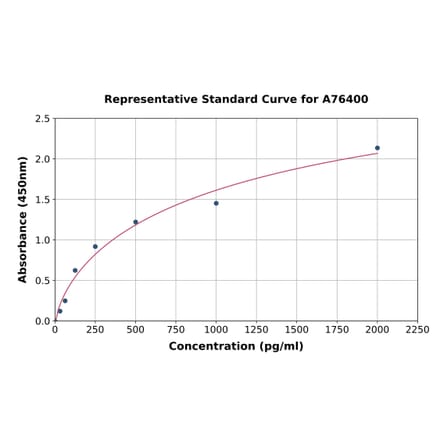 Standard Curve - Human CXCR1 ELISA Kit (A76400) - Antibodies.com