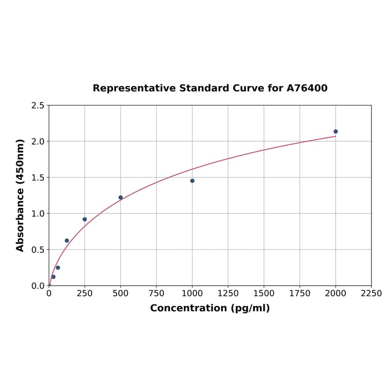 Standard Curve - Human CXCR1 ELISA Kit (A76400) - Antibodies.com