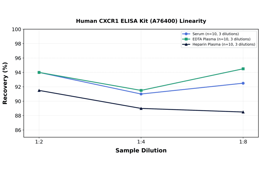 Linearity - Human CXCR1 ELISA Kit (A76400) - Antibodies.com