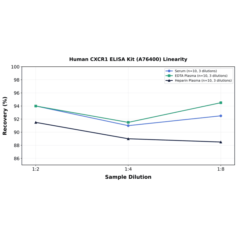 Linearity - Human CXCR1 ELISA Kit (A76400) - Antibodies.com