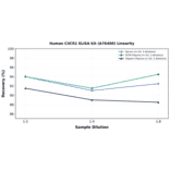 Linearity - Human CXCR1 ELISA Kit (A76400) - Antibodies.com