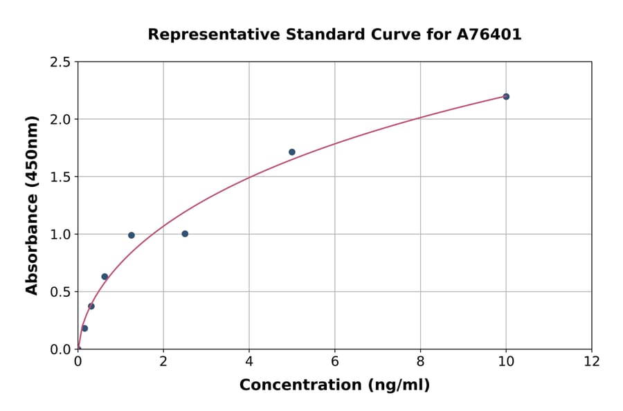 Standard Curve - Human CXCR3 ELISA Kit (A76401) - Antibodies.com