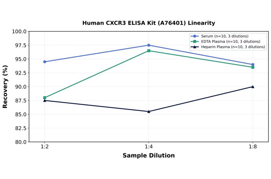 Linearity - Human CXCR3 ELISA Kit (A76401) - Antibodies.com