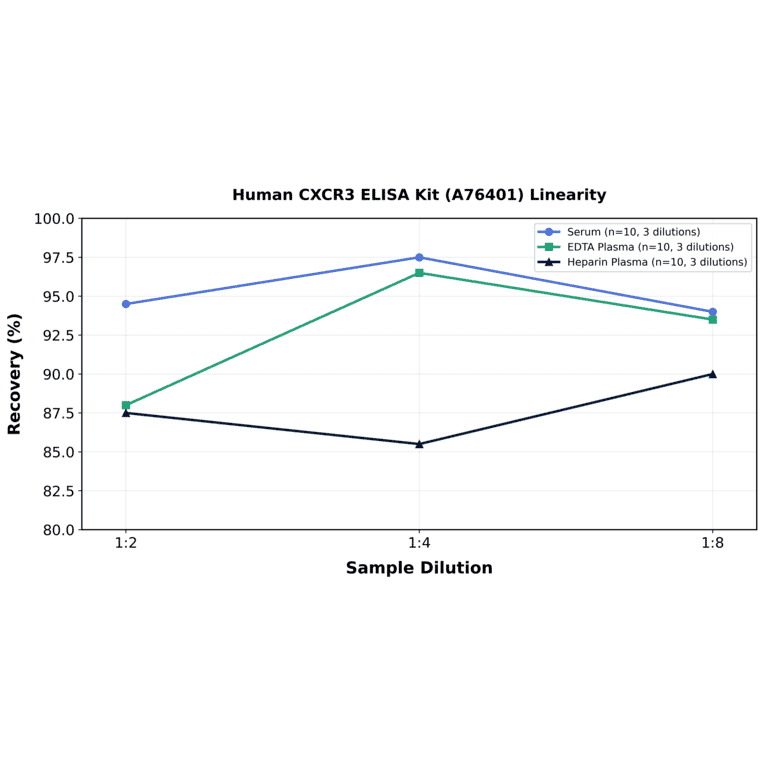 Linearity - Human CXCR3 ELISA Kit (A76401) - Antibodies.com