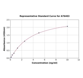 Standard Curve - Human CXCR5 ELISA Kit (A76403) - Antibodies.com