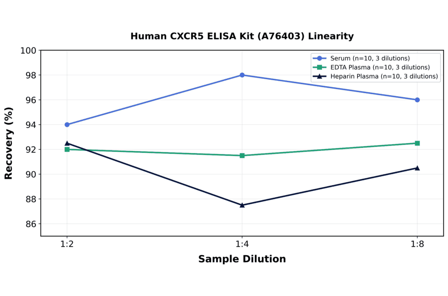 Linearity - Human CXCR5 ELISA Kit (A76403) - Antibodies.com