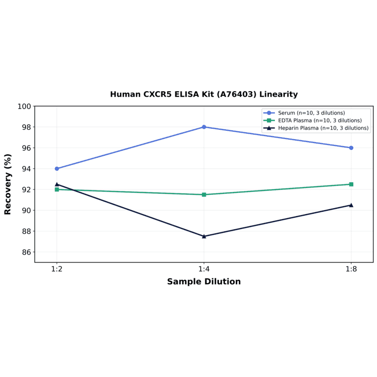Linearity - Human CXCR5 ELISA Kit (A76403) - Antibodies.com