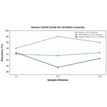 Linearity - Human CXCR5 ELISA Kit (A76403) - Antibodies.com