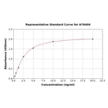 Standard Curve - Human GPCR RDC1/CXCR-7 ELISA Kit (A76404) - Antibodies.com