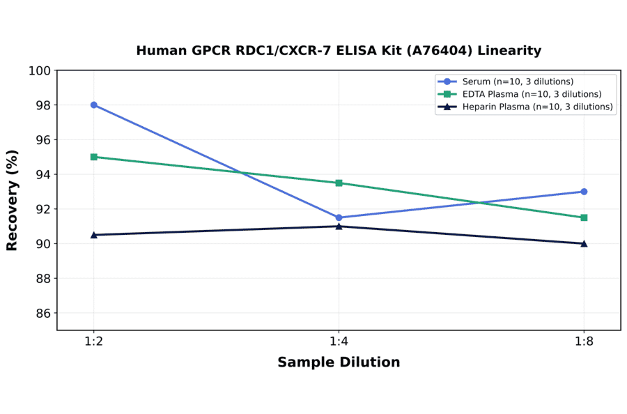 Linearity - Human GPCR RDC1/CXCR-7 ELISA Kit (A76404) - Antibodies.com