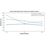 Linearity - Human GPCR RDC1/CXCR-7 ELISA Kit (A76404) - Antibodies.com