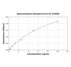 Standard Curve - Human Cytochrome b5 ELISA Kit (A76405) - Antibodies.com