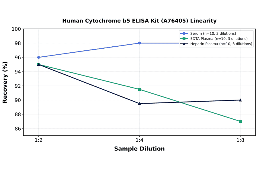 Linearity - Human Cytochrome b5 ELISA Kit (A76405) - Antibodies.com