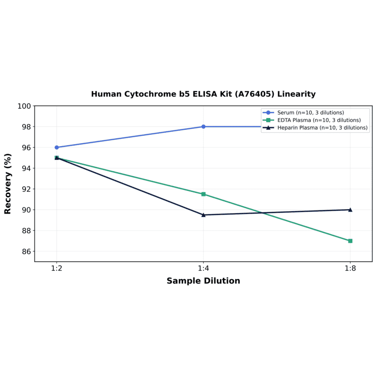 Linearity - Human Cytochrome b5 ELISA Kit (A76405) - Antibodies.com