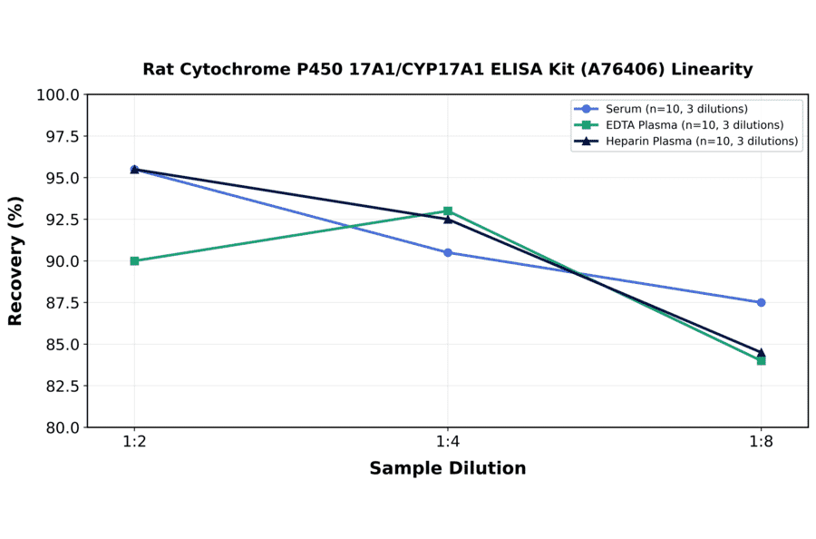 Linearity - Rat Cytochrome P450 17A1/CYP17A1 ELISA Kit (A76406) - Antibodies.com