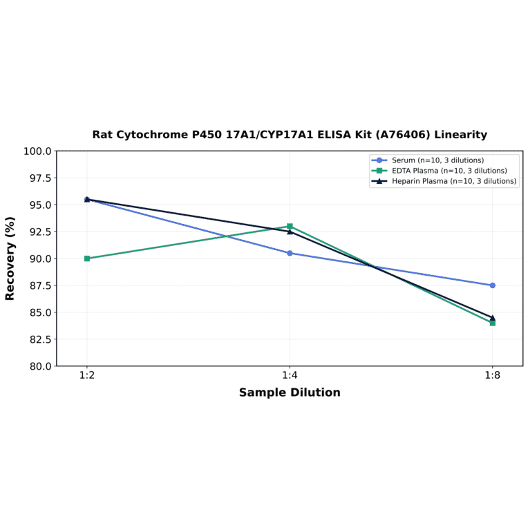 Linearity - Rat Cytochrome P450 17A1/CYP17A1 ELISA Kit (A76406) - Antibodies.com