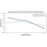Linearity - Rat Cytochrome P450 17A1/CYP17A1 ELISA Kit (A76406) - Antibodies.com