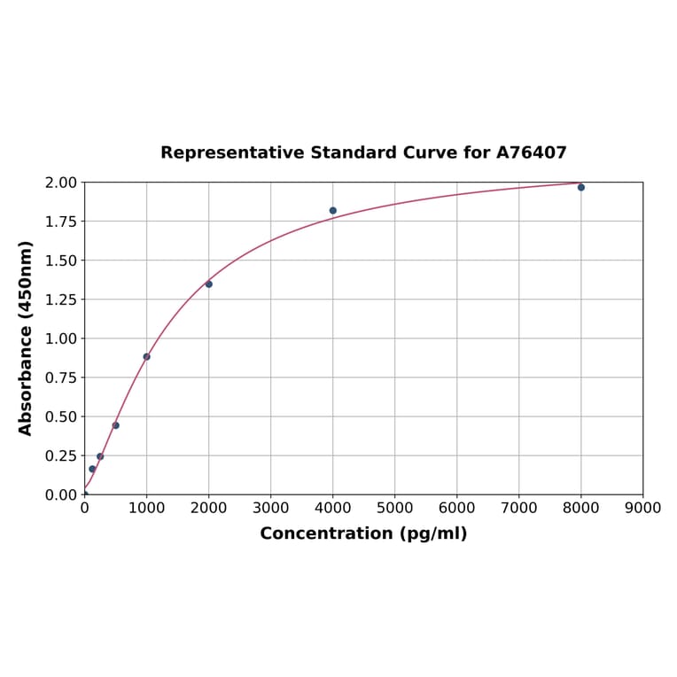 Standard Curve - Rat Aromatase ELISA Kit (A76407) - Antibodies.com