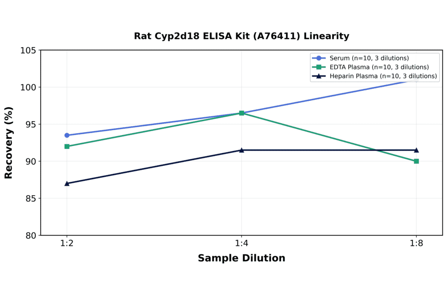Linearity - Rat Cyp2d18 ELISA Kit (A76411) - Antibodies.com