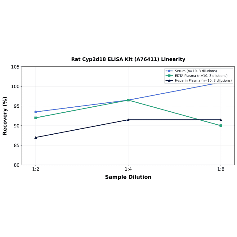 Linearity - Rat Cyp2d18 ELISA Kit (A76411) - Antibodies.com