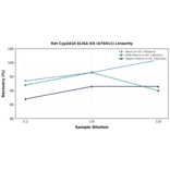 Linearity - Rat Cyp2d18 ELISA Kit (A76411) - Antibodies.com