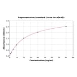Standard Curve - Human Cyclophilin A ELISA Kit (A76415) - Antibodies.com