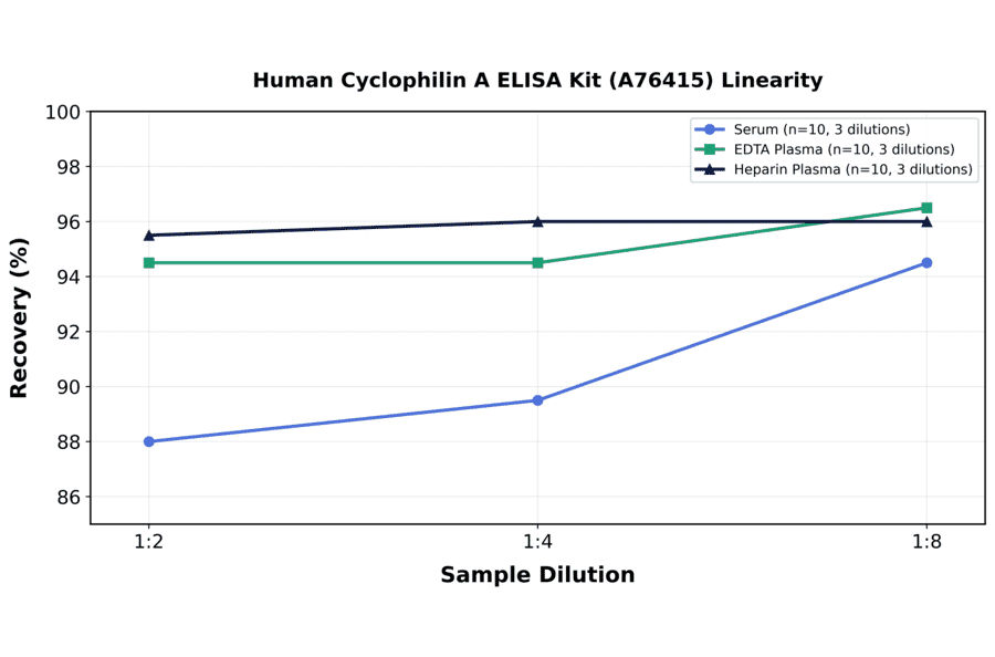 Linearity - Human Cyclophilin A ELISA Kit (A76415) - Antibodies.com