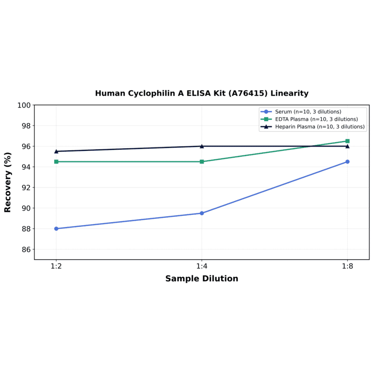 Linearity - Human Cyclophilin A ELISA Kit (A76415) - Antibodies.com
