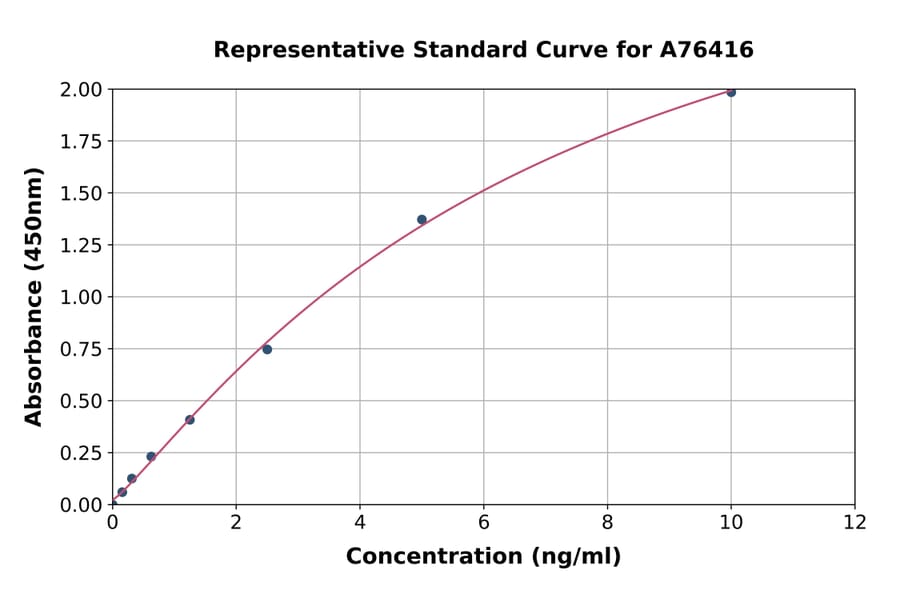 Standard Curve - Mouse Cyclophilin A ELISA Kit (A76416) - Antibodies.com