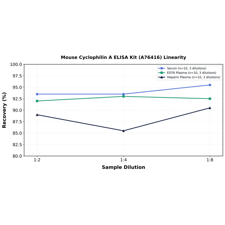 Linearity - Mouse Cyclophilin A ELISA Kit (A76416) - Antibodies.com