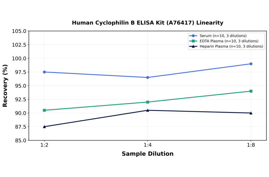 Linearity - Human Cyclophilin B ELISA Kit (A76417) - Antibodies.com