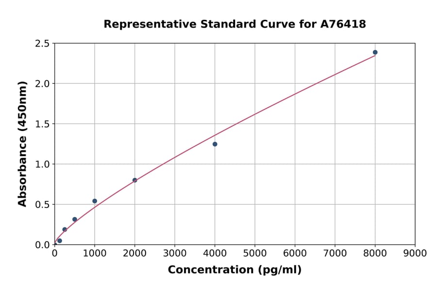 Standard Curve - Mouse Cyclophilin B ELISA Kit (A76418) - Antibodies.com
