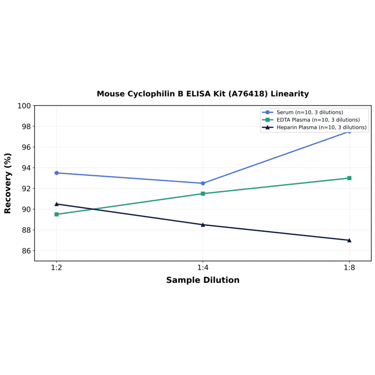 Linearity - Mouse Cyclophilin B ELISA Kit (A76418) - Antibodies.com