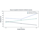 Linearity - Mouse Cyclophilin B ELISA Kit (A76418) - Antibodies.com